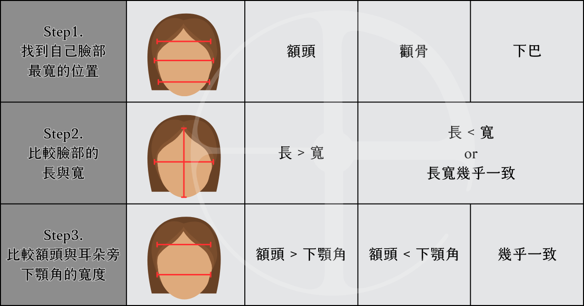從臉型分析，找出最適合你的命定髮型