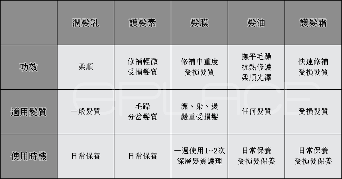 髮膜、髮油、護髮霜、護髮素、潤髮乳比對表