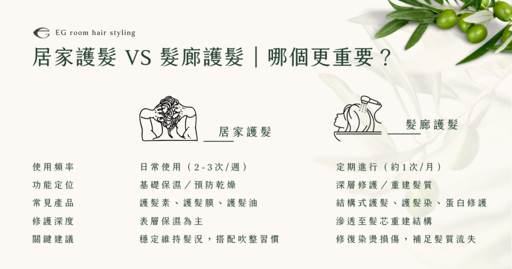 居家護髮 vs 髮廊護髮，哪個更重要？