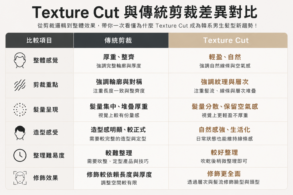 Texture Cut與傳統韓系髮型差異對比
